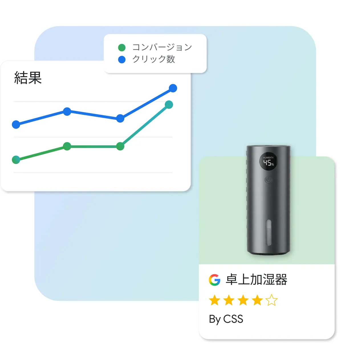 コンバージョンとクリック数の結果を示すグラフと、卓上加湿器のショッピング広告イメージ。