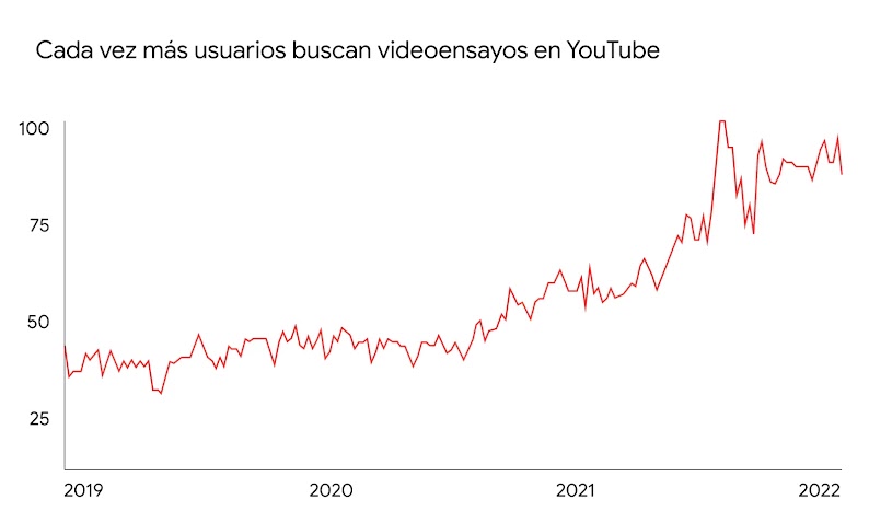 Gráfico en el que se muestra el aumento del interés de búsqueda en todo el mundo por el término "video essay" (videoensayo) en YouTube. Se aprecia una línea roja ascendente desde enero del 2019 hasta agosto del 2022.