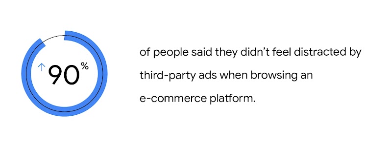 Over 90% of online shoppers said they didn’t feel distracted by third-party ads when browsing an e-commerce platform.