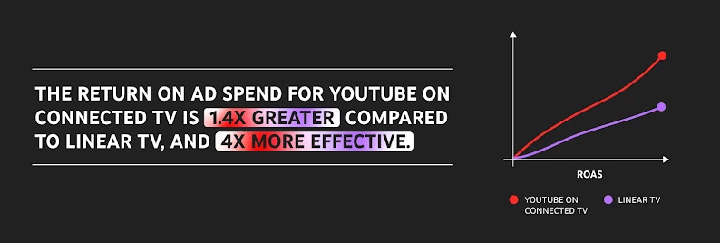 A graph comparing YouTube ROAS on connected TV and linear TV. The return on ad spend for YouTube on connected TV is 1.4X greater compared to linear TV, and 4X more effective.