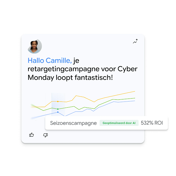 Een dashboardkaart van een gebruikersinterface die een gebruiker genaamd Camille begroet, met een stijgende lijngrafiek voor een Cyber Monday-campagne en een door AI geoptimaliseerde ROI van 532%.