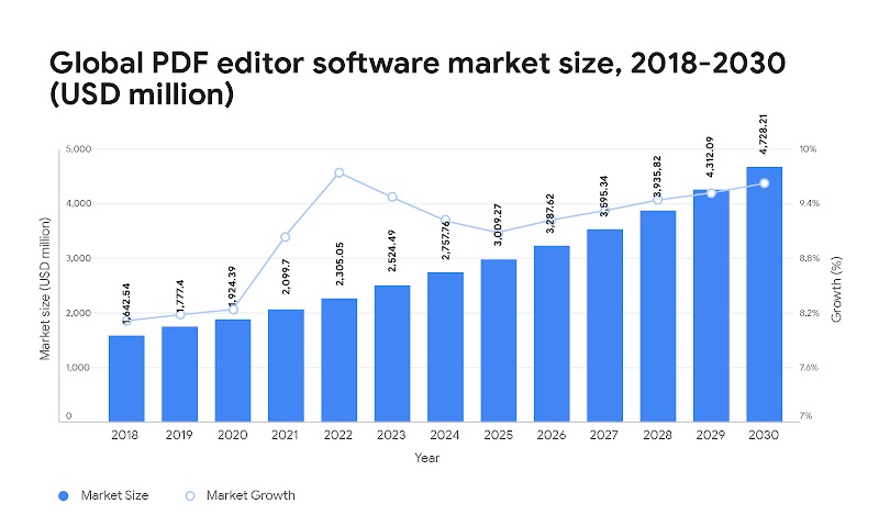 An incremental bar graph showing the growth of the global PDF editor software market in U.S. dollars, starting in 2018 and with projections running up until 2030.