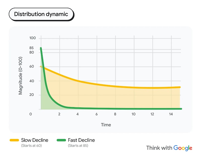 A line graph titled “Distribution dynamic” illustrates “attention decay” in audiences. A green line represents fast decline, and a yellow line represents slow decline.