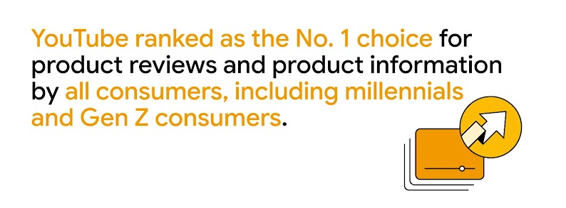 A video with an upward arrow represents how YouTube ranked as the No.1 choice for product reviews and product information by all consumers, including millennials and Gen Z consumers, showing its influence on purchase decisions.