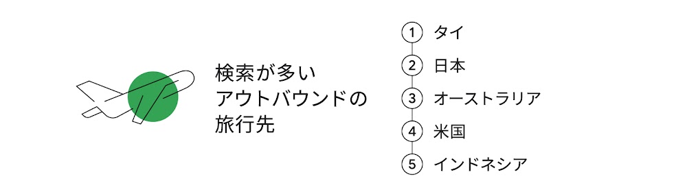 検索が多いアウトバウンドの旅行先