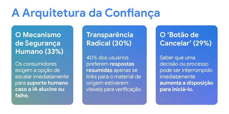 Infográfico “A Arquitetura da Confiança”.