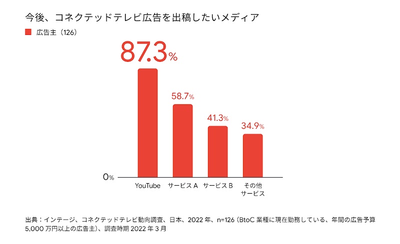 今後、コネクテッドテレビ広告を出稿したいメディア。赤色の四角。TOTAL（126）。YouTube 87.3%、サービス A 58.7%、サービス B 41.3%、その他サービス 34.9%。