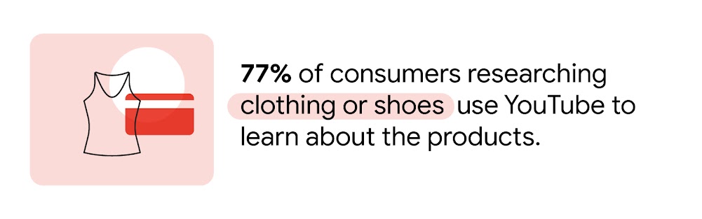 A red credit card overlays a singlet, indicating that 77% of consumers use YouTube to research clothing or shoes to learn about the products, suggesting how marketers can further enhance the shopping experience through helpful YouTube videos.