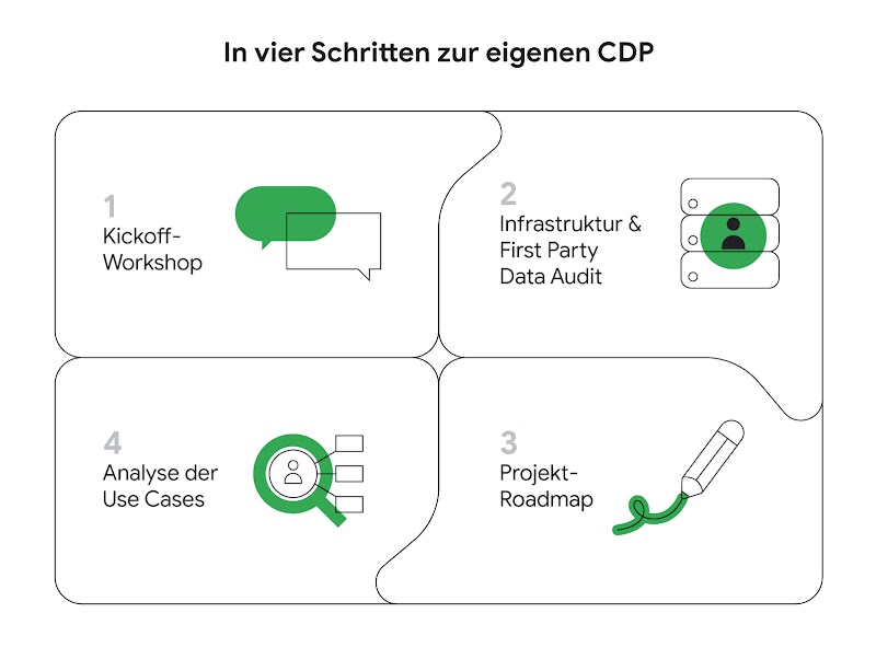 Die Grafik zeigt, wie Marketer eine eigene Customer Data Platform in vier Schritten aufbauen: Kickoff-Workshop, Infrastruktur- & First Party Data Audit, Analyse der Use Cases und eine Projekt-Roadmap.