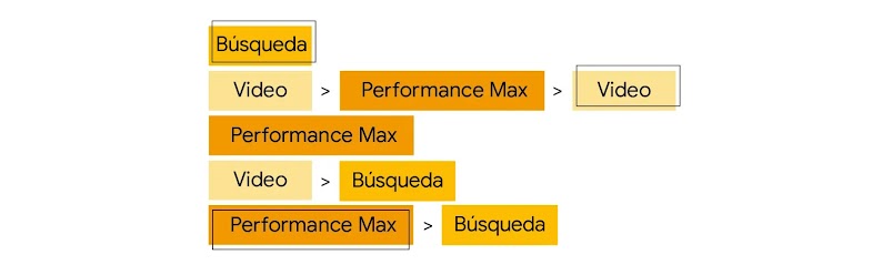 Unos rectángulos ilustran las rutas de los canales de las campañas digitales del IRC