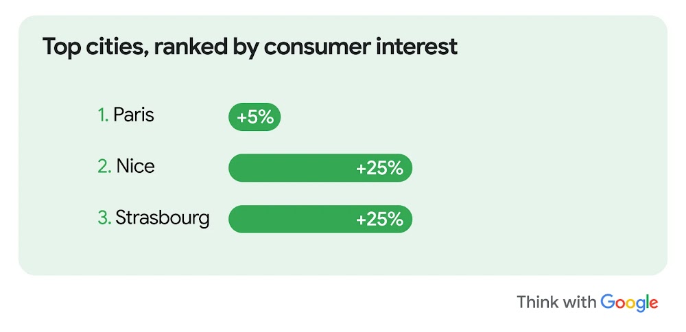 France’s top cities ranked by consumer interest: Paris +5%, Nice +25%, Strasbourg +25%. This trend gives us insights into a shift in SEA travel preferences toward lesser-known cities.