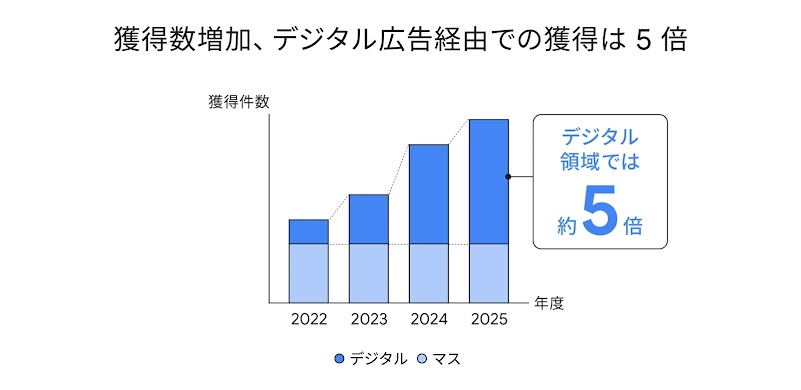 年度ごとのデジタルメディアとマスメディアでの獲得件数の増加を示した棒グラフ。「デジタル領域では約 ５ 倍」の文字