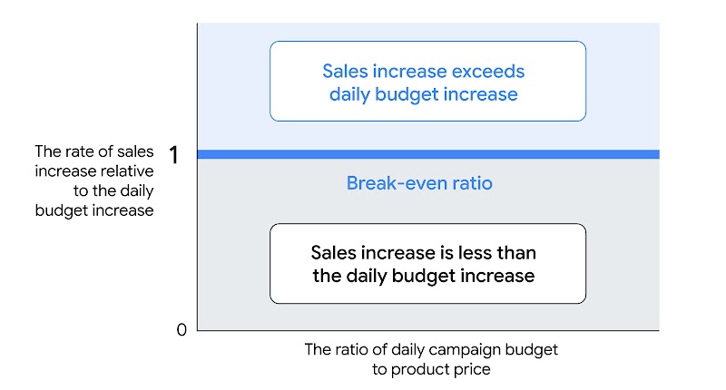 A graph shows the break-even ratio where the daily campaign budget relative to product price aligns with sales increase rate, showing areas where sales exceed or fall below the daily budget increase.