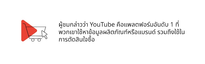 ผู้ชมกล่าวว่า YouTube คือแพลตฟอร์มอันดับ 1 ที่พวกเขาใช้หาข้อมูลผลิตภัณฑ์หรือแบรนด์ หรือใช้ในการตัดสินใจซื้อ