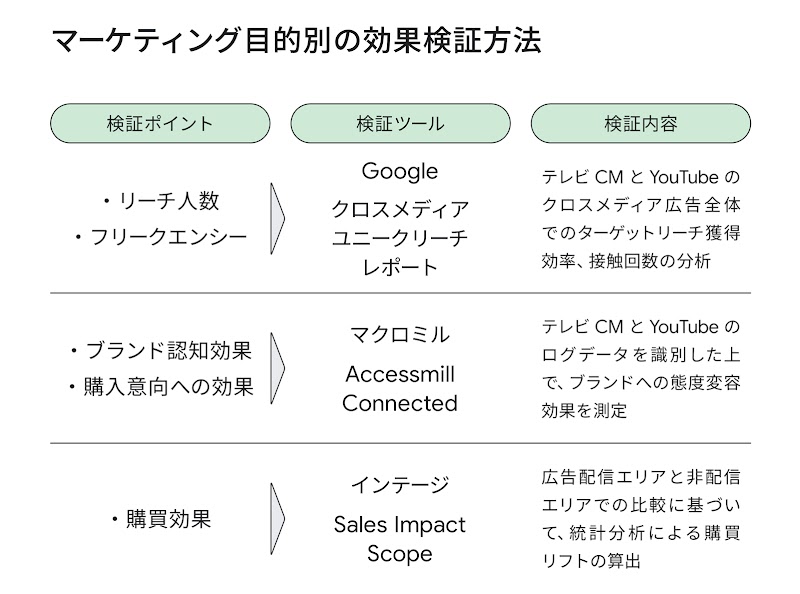 認知や態度変容、最終的な売り上げまで網羅的に ROI を検証するために、検証ポイント、検証ツール、検証内容を明確にした。