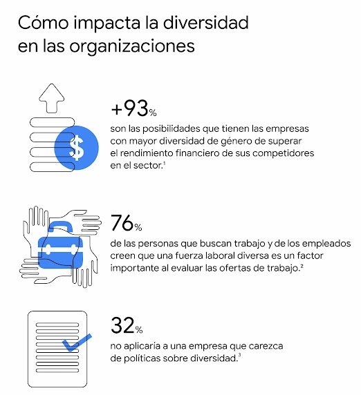 Cómo impacta la diversidad en las empresas.+93% son las posibilidades que tienen las empresas con diversidad de género de superar el rendimiento financiero de sus competidores. Y otros insights.