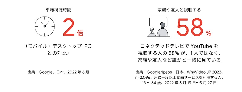 平均視聴時間、時計、2 倍。（モバイル・デスクトップ PC との対比）。家族や友人と視聴する。テレビを見る母親と子供、58%、コネクテッドテレビで YouTube を視聴する人の 58% が、1 人ではなく、家族や友人など誰かと一緒に見ている。