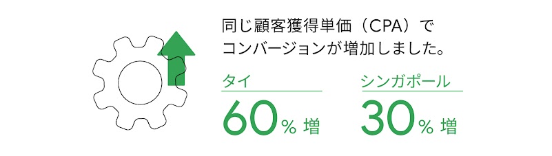 Google AI 活用による CPA の変化