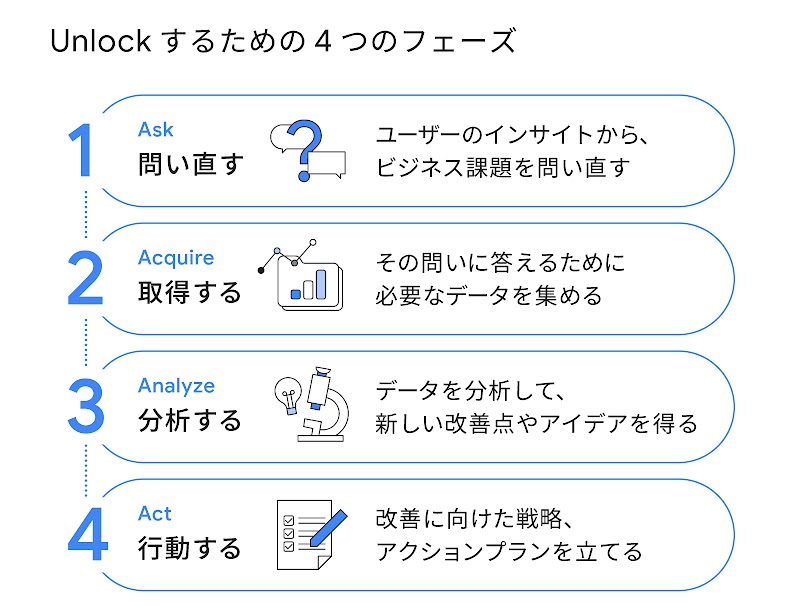 Unlock するための 4 つのフェーズ