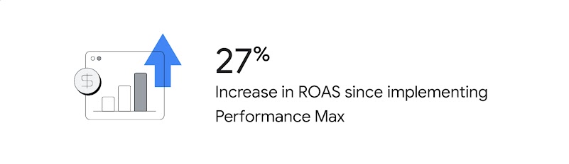 A bar graph with a dollar icon on the left and a blue upward-facing arrow overlay on the top right corner. To the right of the image, text reads: “27% increase in ROAS since implementing Performance Max”.