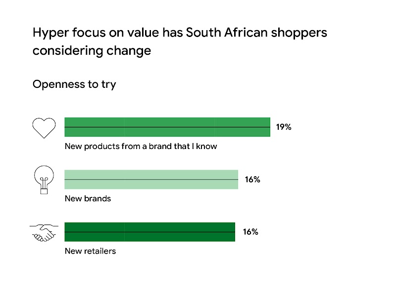 Title reads: “Hyper focus on value has South African shoppers considering change”. Below, a horizontal bar graph shows percentages. From top to bottom: “New products from a brand that I know” 19%; “New brands” 16%; and “New retailers” 16%.
