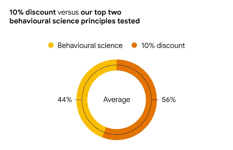 A pie chart showing the results of a 10% discount versus two behavioural science principles. The discount scored 56% and the behavioural science principles scored 44%.