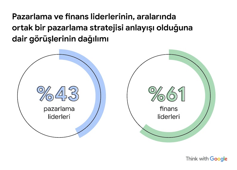 Bir bölümünün üzerinde mavi ve yeşil çizgiler bulunan iki büyük daire. Pazarlama ve finans liderlerinin, aralarında ortak bir pazarlama stratejisi anlayışı olduğuna dair görüşlerinin dağılımı: pazarlama liderleri %43, finans liderleri %61.