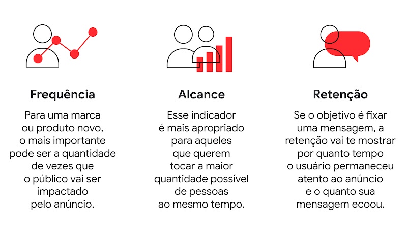 A imagem destaca três pontos a se considerar ao mensurar suas campanhas. São elas: frequência, alcance e retenção.