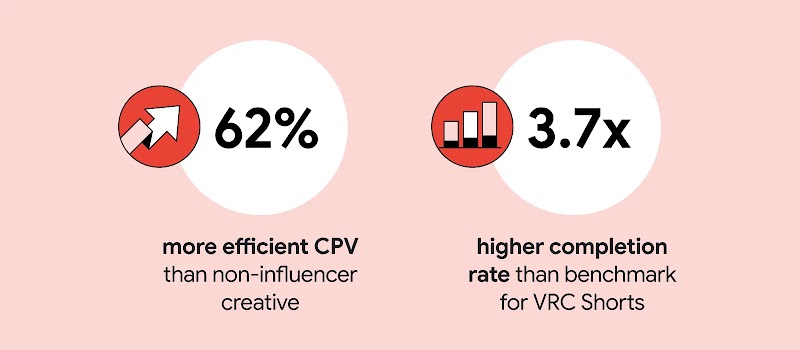 Two claims side by side: 62% more efficient CPV than non-influencer creative; 3.7X higher video completion rate than benchmark for VRC Shorts.