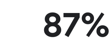 87%