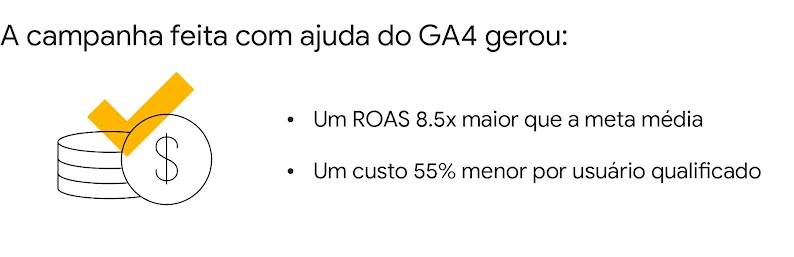 Moedas empilhadas estão sobrepostas pelo símbolo de "check". No texto, se lê: a campanha feita com ajuda do GA4 gerou um ROAS 8,5x maior que a meta média e um custo 55% menor por usuário qualificado.