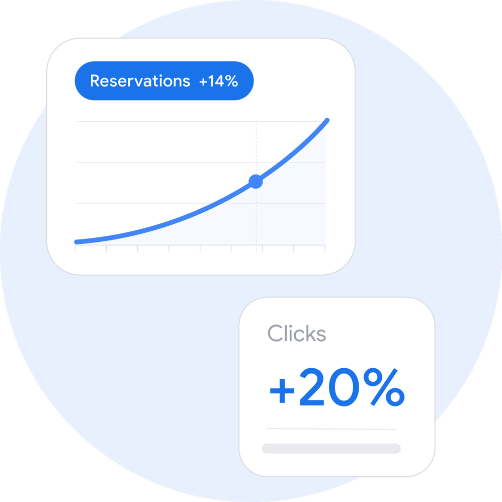 A line chart for 14%+ reservations and another UI moment displaying a 20%+ increase in clicks. 