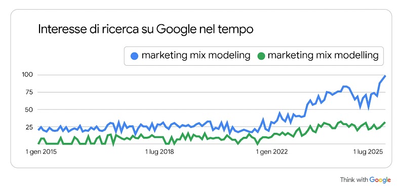 Un grafico mostra come l'interesse di ricerca su Google per i termini "Marketing Mix Modelling" e "Marketing Mix Modeling" sia aumentato in modo significativo tra gennaio 2015 e giugno 2025.