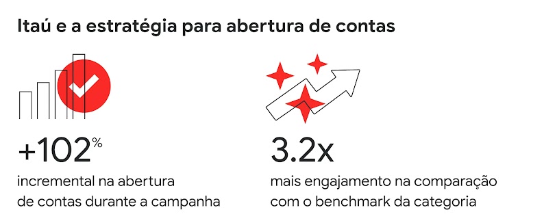 Itaú e a estratégia para abertura de contas. +102% incremental na abertura de contas durante a campanha. 3,2x mais engajamento na comparação com o benchmark da categoria.