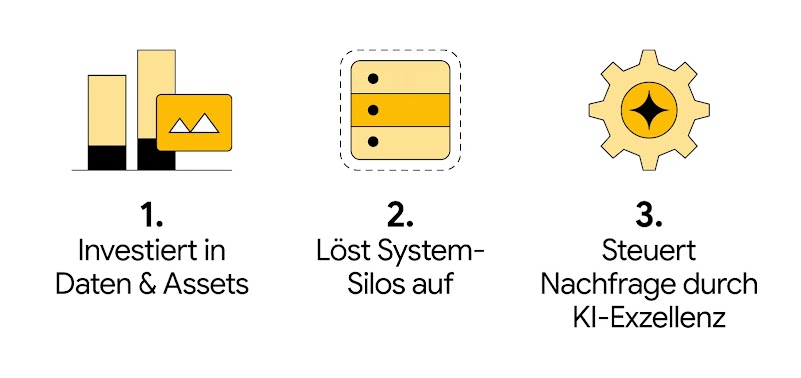 Infografik Key-Takeaways für Marketer: 1. Investition in Daten und Assets, 2. Auflösung von System-Silos und 3. Steuerung der Nachfrage durch KI-Exzellenz.