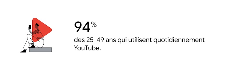 Comment YouTube décuple l’efficacité média des annonceurs - Inline 01