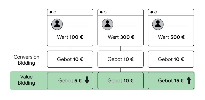 Beispiel für eine wertbasierte Gebotsstrategie: Drei verschiedenen Kundinnen und Kunden werden drei unterschiedliche Werte zugewiesen: 100 Euro, 300 Euro und 500 Euro. Bei der conversionbasierten Gebotsstrategie bieten Unternehmen für die drei Kundinnen u