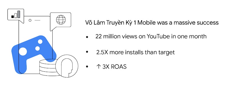 Võ Lâm Truyền Kỳ 1 Mobile was a success. On launch day, it reached 22 million people on YouTube and had the highest installs of any VNG MMORPG. As for the game marketing campaign, the number of installs was 2.5X above target, with over 300% ROAS.
