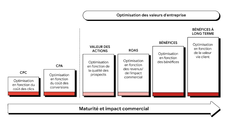 Une infographie avec des colonnes de plus en plus hautes illustre la manière dont les agences peuvent améliorer la maturité et l'impact commercial. Outre le CPC et le CPA, quatre colonnes représentent, de gauche à droite, la valeur des actions, le ROAS, l