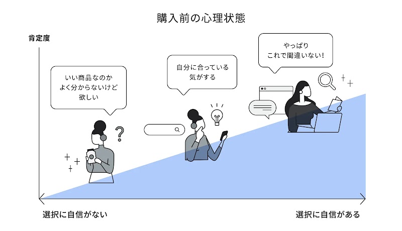生活者の、購入前の心理状態の変化。情報探索を通じて徐々に選択への自信を深めていく