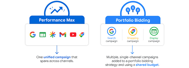 Cross-channel bidding from one unified campaign like Performance Max vs. adding single-channel campaigns to a portfolio bid strategy with a shared budget