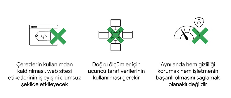 Bir web tarayıcısı, bir arka uç yığını ve üzerinde bir kalkan bulunan bir puan göstergesi. Hepsinin üzerinde birer çarpı var. Çerezlerin kullanımdan kaldırılması, web sitesi etiketlerinin işleyişini olumsuz şekilde etkileyecek. Doğru ölçümler için üçüncü