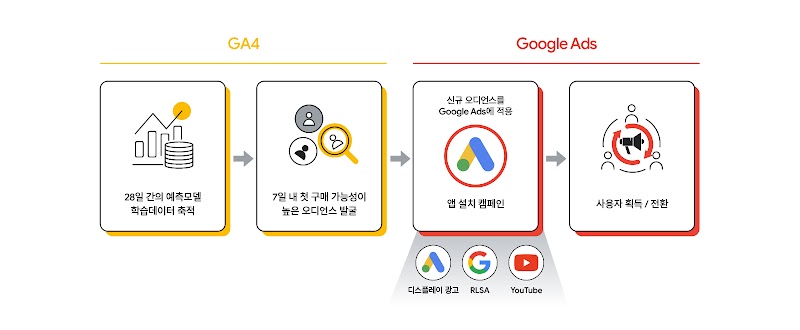 야놀자 GA4 케이스 스터디