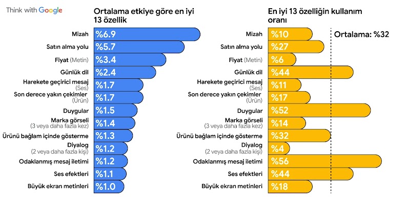 Ortalama yatırım getirisi etkisine ve B) kullanım oranına göre en iyi 13 YouTube reklam öğesi özelliğini gösteren iki çubuk grafik.