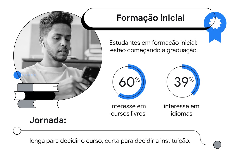 São 3 perfis de estudantes diferentes. Formação inicial se interessam por: 60% cursos livres e 39% idiomas. Formação continuada se interessam por: 78% cursos livres e 51% idiomas. Lifelong learners se interessam por: 57% idiomas e 16% pós-graduação.