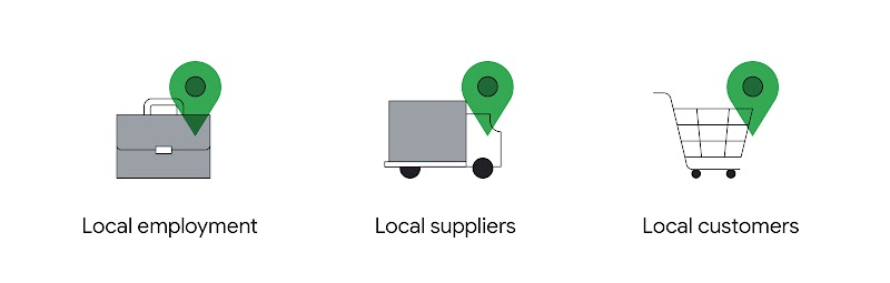 3 icons with copy underneath. From left to right: a briefcase, copy reads: “Local employment”; a truck, copy reads: “Local suppliers”; and a shopping cart, copy reads: “Local customers”. Each icon also has a green location pin overlay.