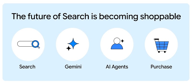 The future of Search is becoming shoppable. Icons appear above each item: Search (search bar), Gemini (sparkle icon), AI agents (person icon with sparkle), Purchase (shopping cart). 