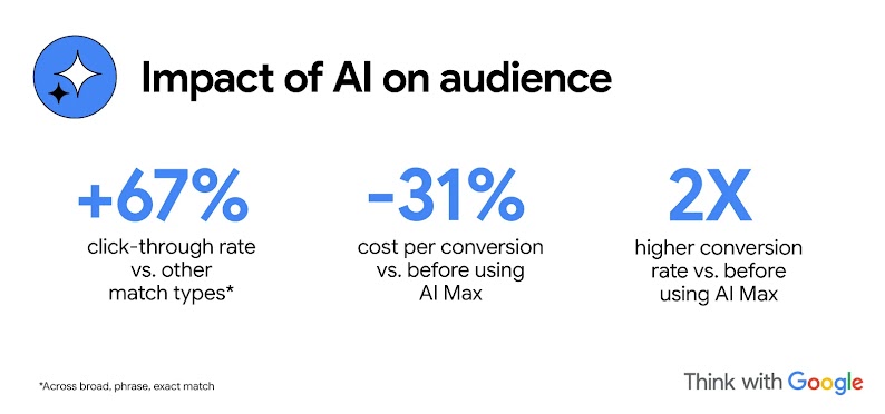 Impact of AI on audience: +67% click-through rate vs. other match types*; -31% cost per conversion vs. before AI Max; 2X higher conversion rate vs. before using AI Max. *Across brand, phrase, and exact match.