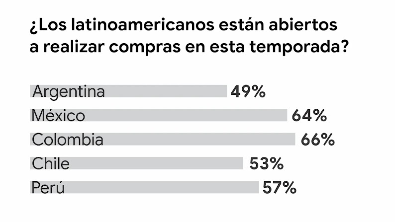 Un gráfico de barras muestra los porcentajes en que los latinoamericanos están abiertos a realizar compras en esta temporada: Argentina 49%, México 64%, Colombia 66%, Chile 53% y Perú 57%.