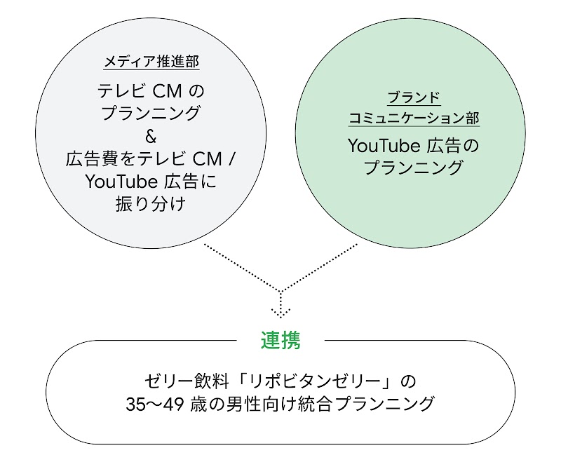 ゼリー飲料「リポビタンゼリー」の主な購買層は M2 層（35 歳 〜 49 歳の男性）だが、この層へのテレビ CM のリーチ効率が低下しており、デジタル広告を含めた統合的なメディアプランニングの必要性が高まった。そこで、同商品のキャンペーンにおいてターゲットリーチを起点に YouTube 広告とテレビ CM を複合的に予算配分し、リーチ最大化を図った。メディア推進部とブランドコミュニケーション部が連携し、テレビ CM と YouTube 広告を統合したメディアプランニング、効果測定に取り組んだ。